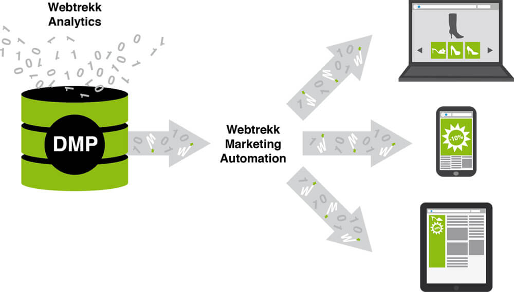 What is DMP? How to visualize data to increase marketing effectiveness